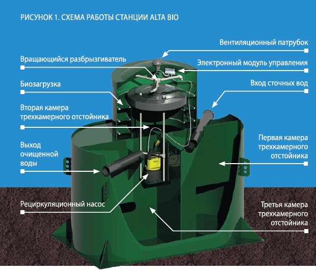 Септик Alta Bio 3