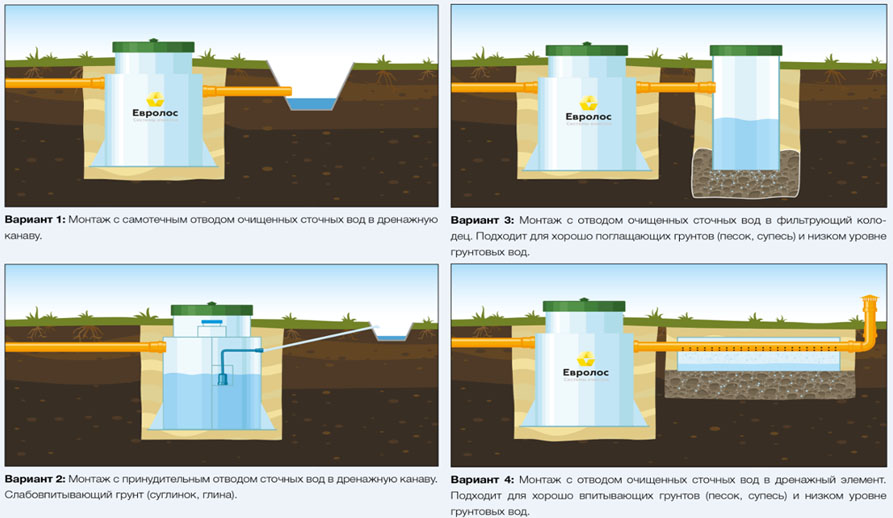 Септик Евролос ПРО 6
